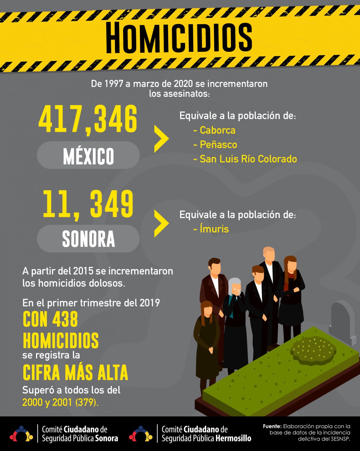 Homicidios y Feminicidios en Sonora